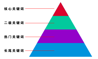 网站中关键词优化原则