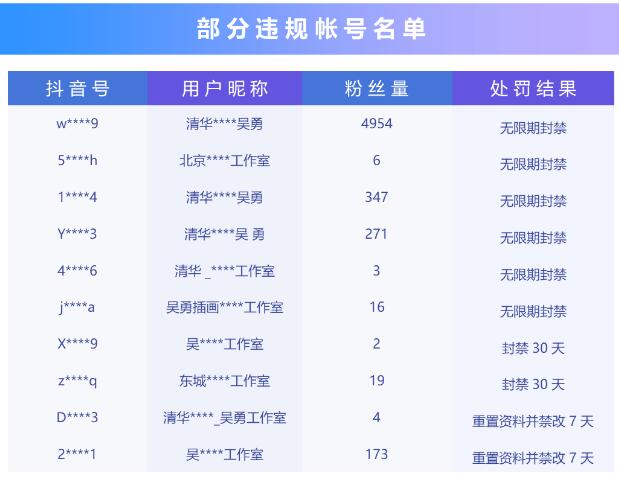 抖音打击仿冒热点事件帐号行为 处置相关帐号40个