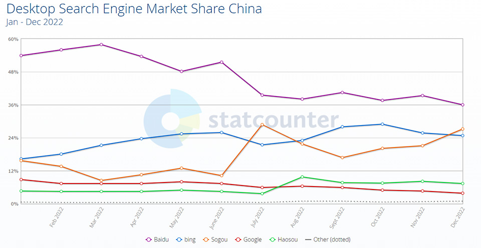 2022年中国搜索引擎市场份额