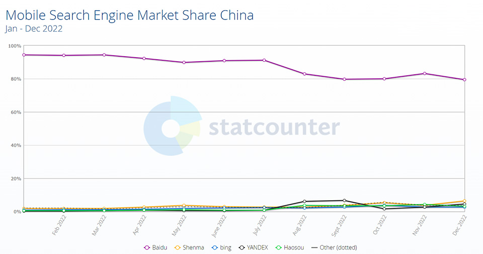 2022年中国搜索引擎市场份额